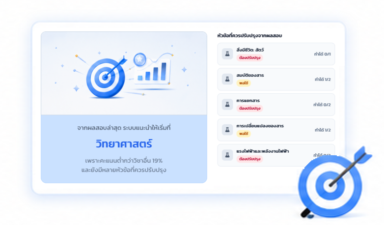 ตัวอย่างระบบแนะนำหัวข้อวิทยาศาสตร์ที่ควรปรับปรุงจากผลสอบล่าสุด