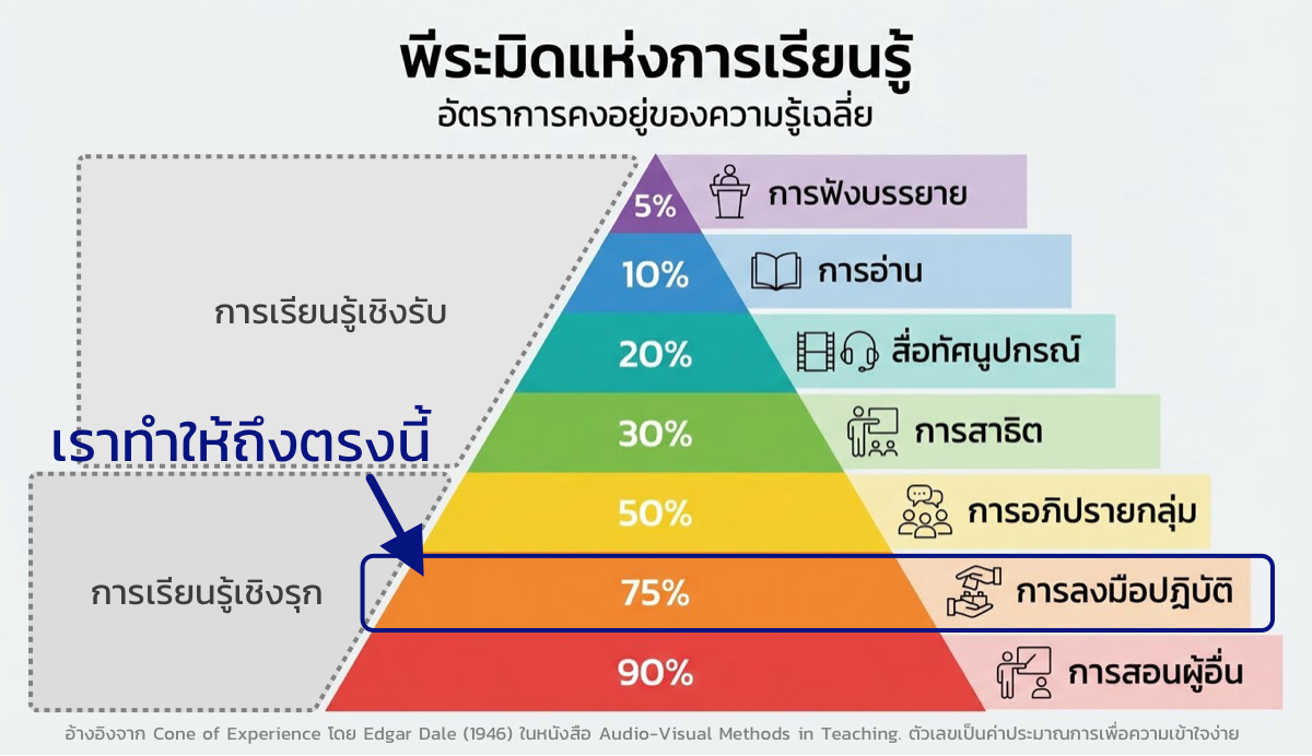 Learning Pyramid