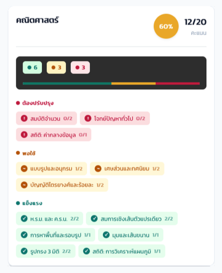 ตัวอย่างสรุปผลสอบวิชาคณิตศาสตร์